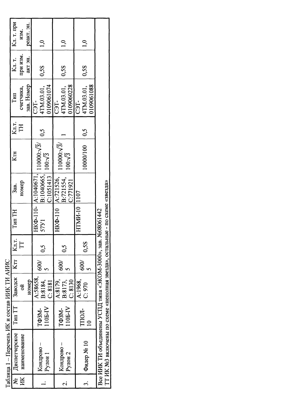 Поверка<br>Аккредитованная лаборатория<br>8(812)209-15-19, info@saprd.ru