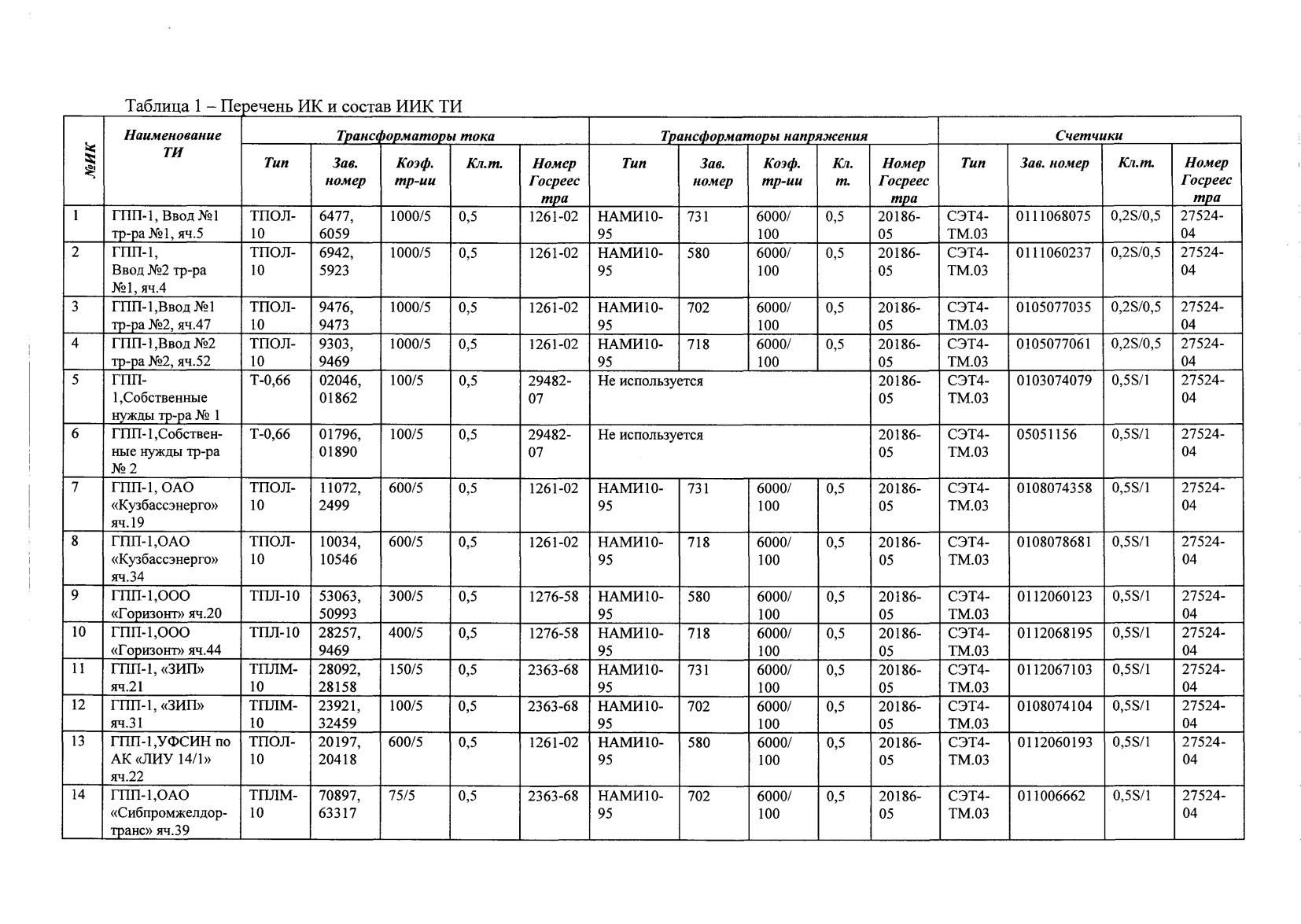 Поверка<br>Аккредитованная лаборатория<br>8(812)209-15-19, info@saprd.ru