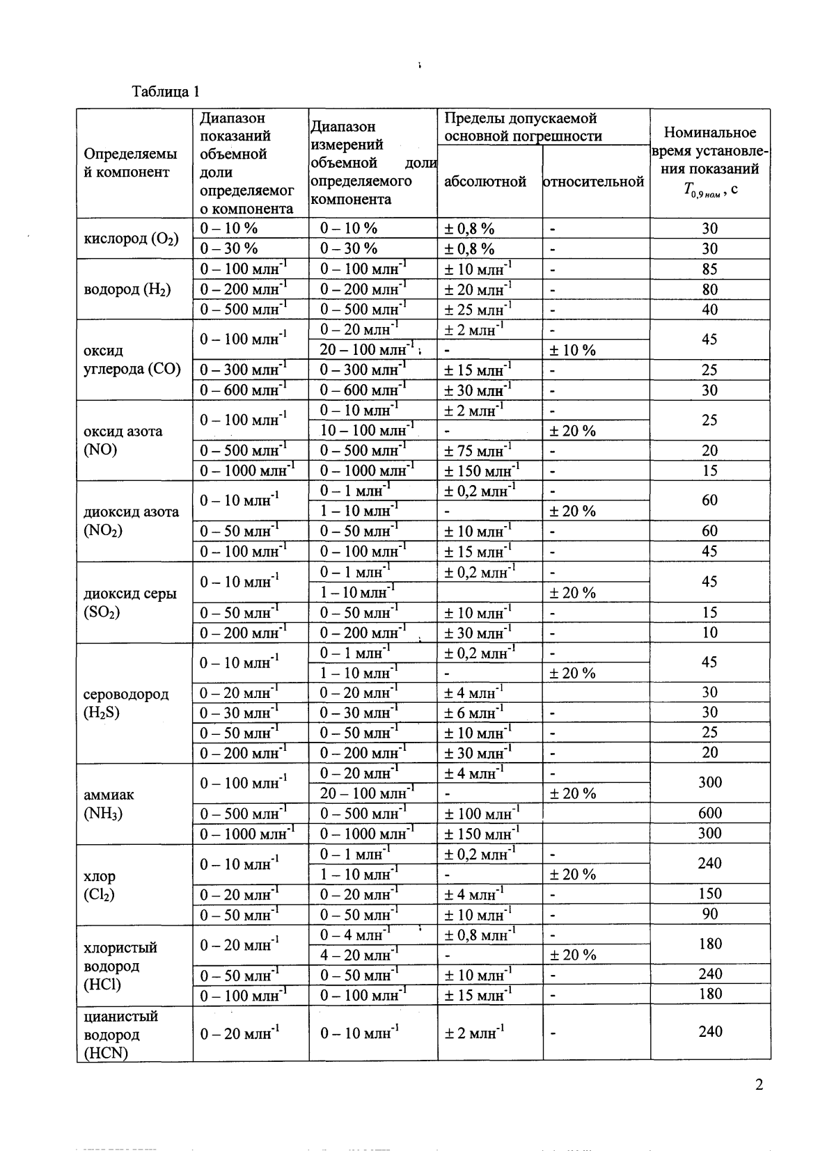 Поверка<br>Аккредитованная лаборатория<br>8(812)209-15-19, info@saprd.ru