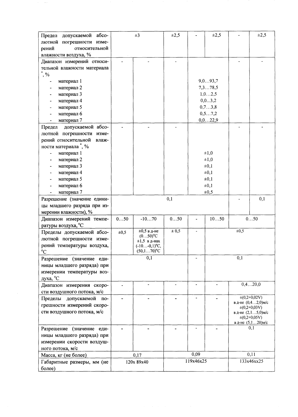 Поверка<br>Аккредитованная лаборатория<br>8(812)209-15-19, info@saprd.ru