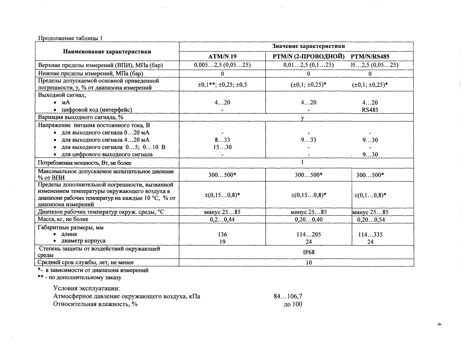 Поверка<br>Аккредитованная лаборатория<br>8(812)209-15-19, info@saprd.ru