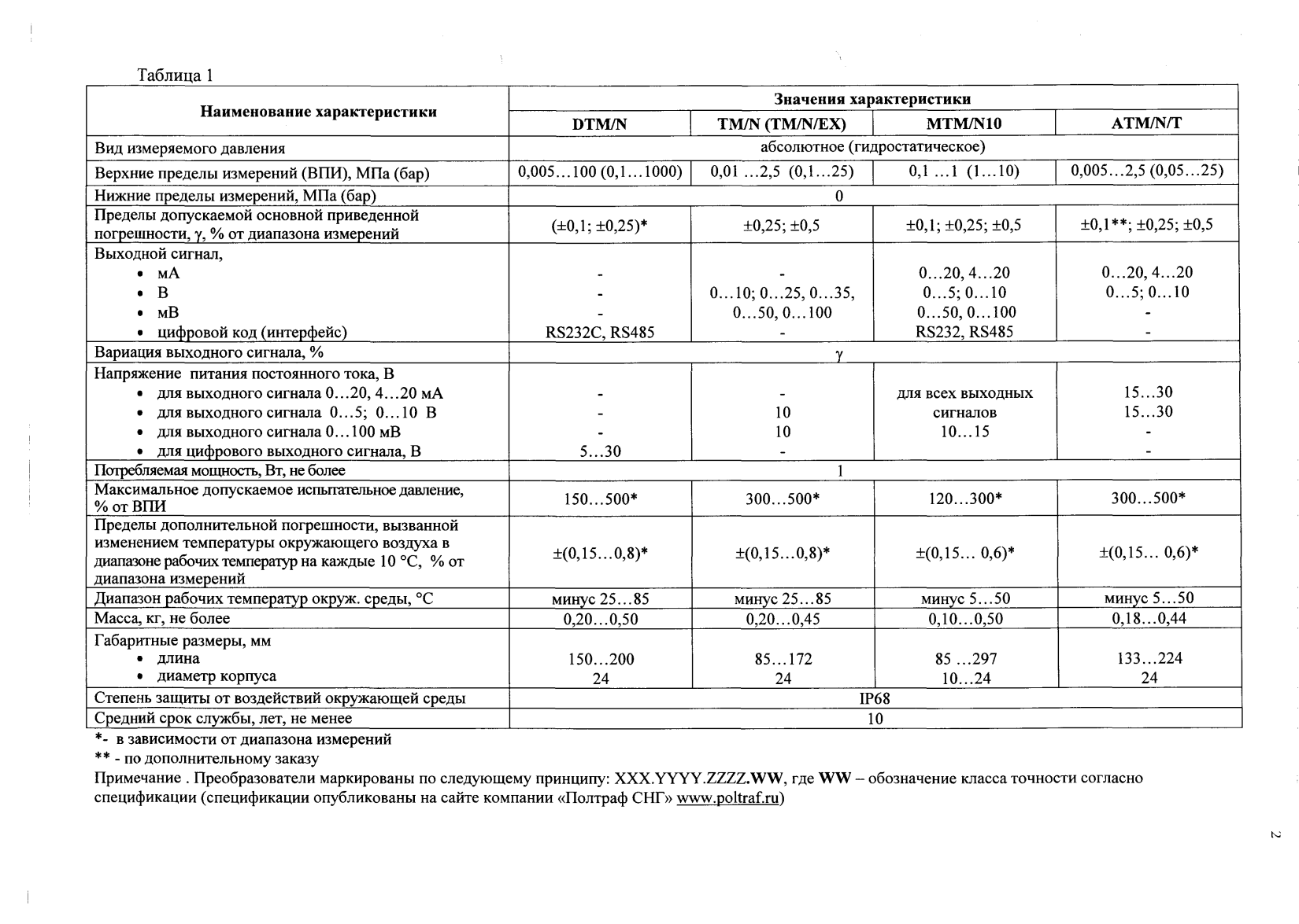 Поверка<br>Аккредитованная лаборатория<br>8(812)209-15-19, info@saprd.ru