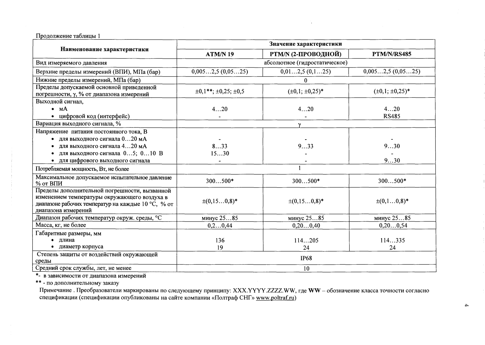 Поверка<br>Аккредитованная лаборатория<br>8(812)209-15-19, info@saprd.ru