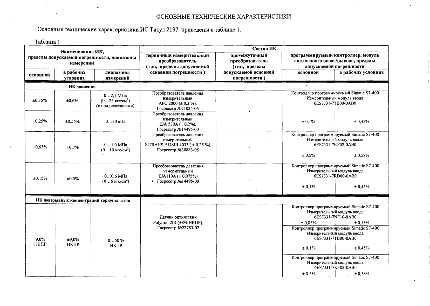 Поверка<br>Аккредитованная лаборатория<br>8(812)209-15-19, info@saprd.ru