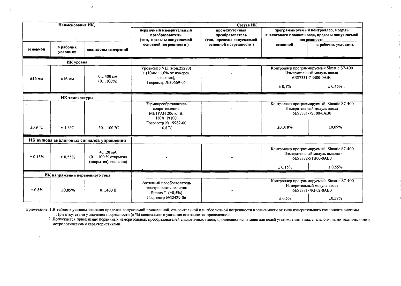 Поверка<br>Аккредитованная лаборатория<br>8(812)209-15-19, info@saprd.ru