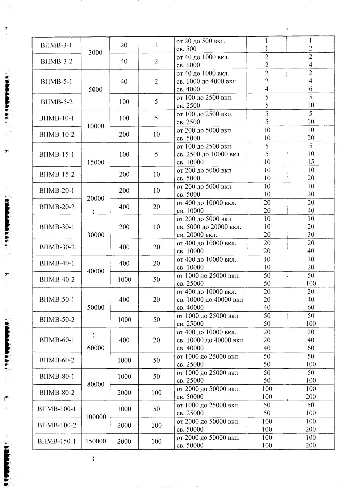 Поверка<br>Аккредитованная лаборатория<br>8(812)209-15-19, info@saprd.ru