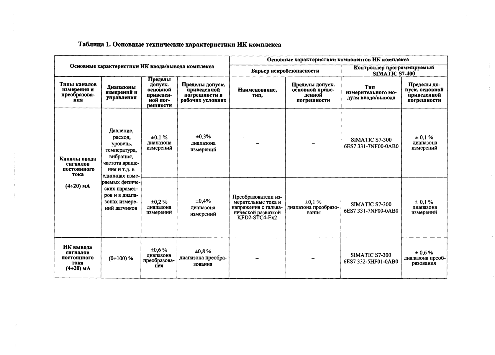 Поверка<br>Аккредитованная лаборатория<br>8(812)209-15-19, info@saprd.ru