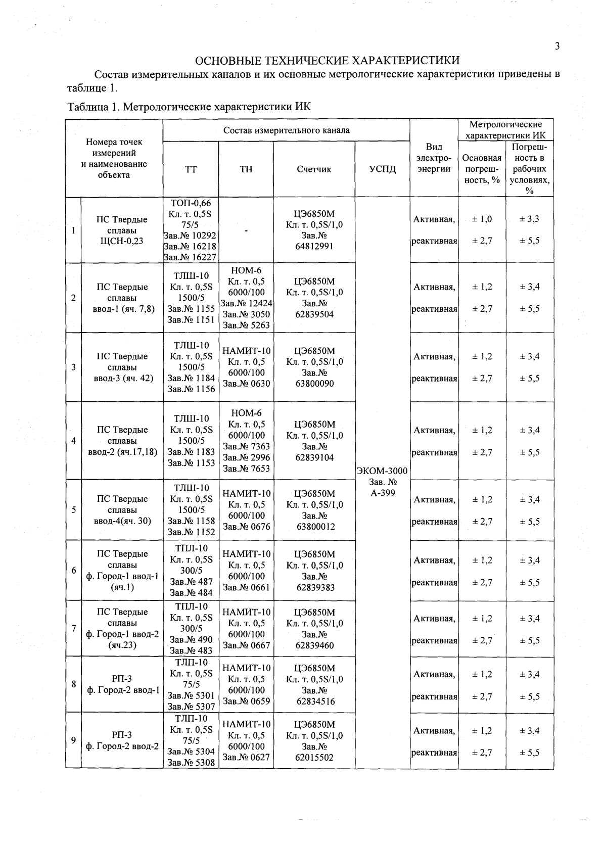 Поверка<br>Аккредитованная лаборатория<br>8(812)209-15-19, info@saprd.ru