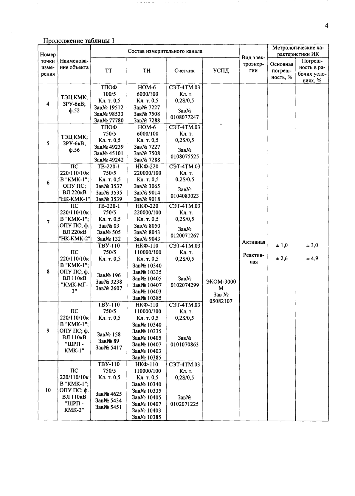 Поверка<br>Аккредитованная лаборатория<br>8(812)209-15-19, info@saprd.ru