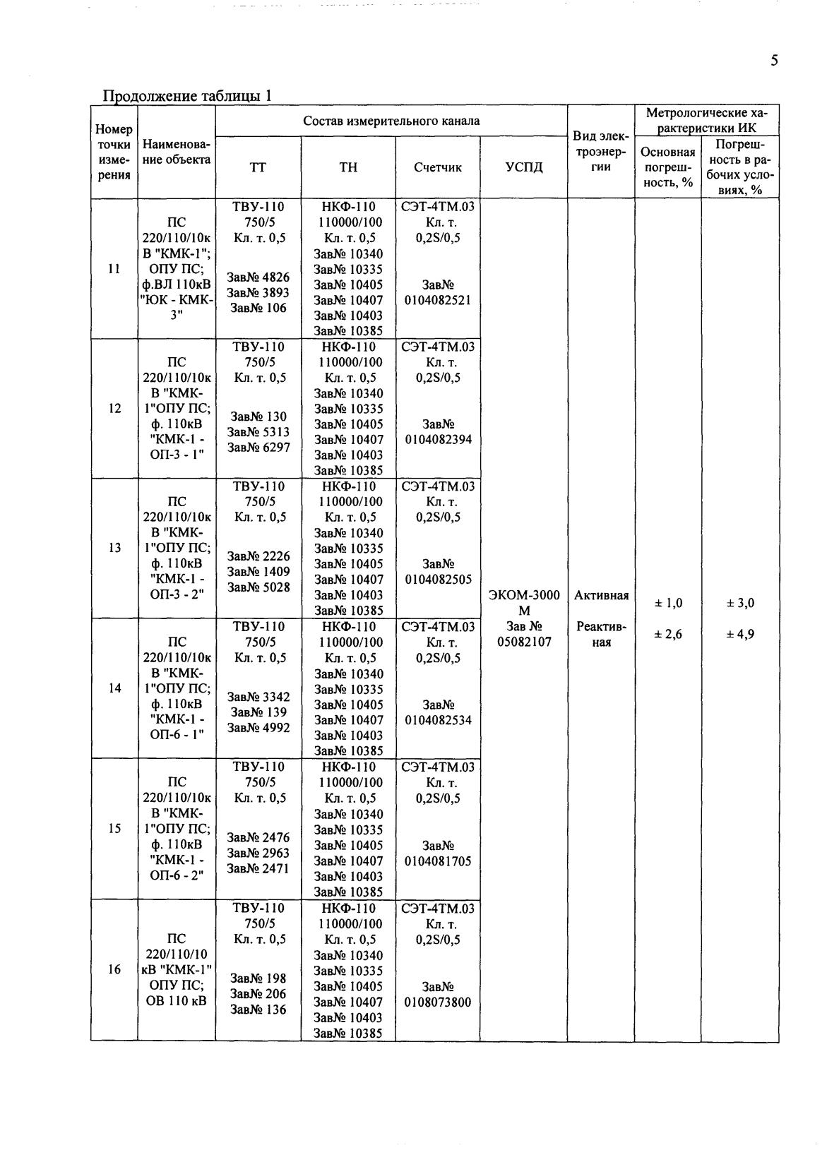 Поверка<br>Аккредитованная лаборатория<br>8(812)209-15-19, info@saprd.ru