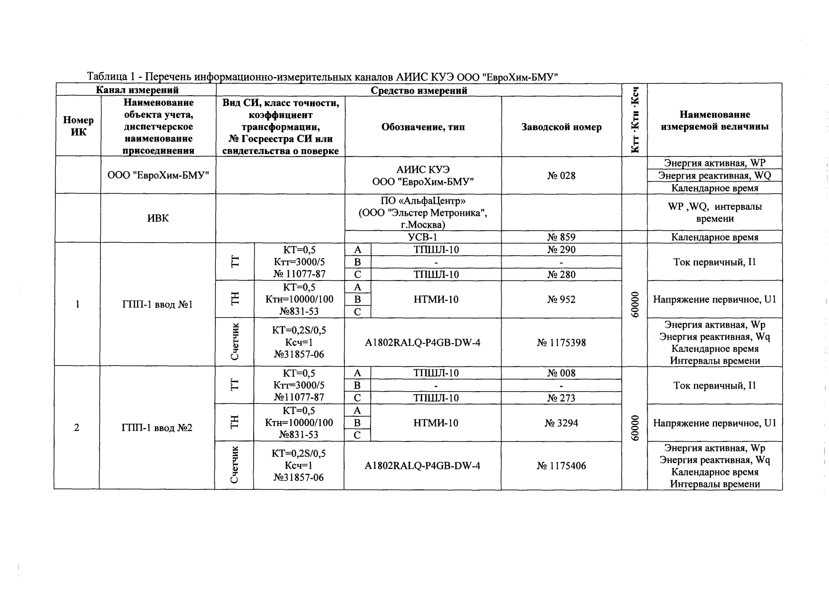 Поверка<br>Аккредитованная лаборатория<br>8(812)209-15-19, info@saprd.ru