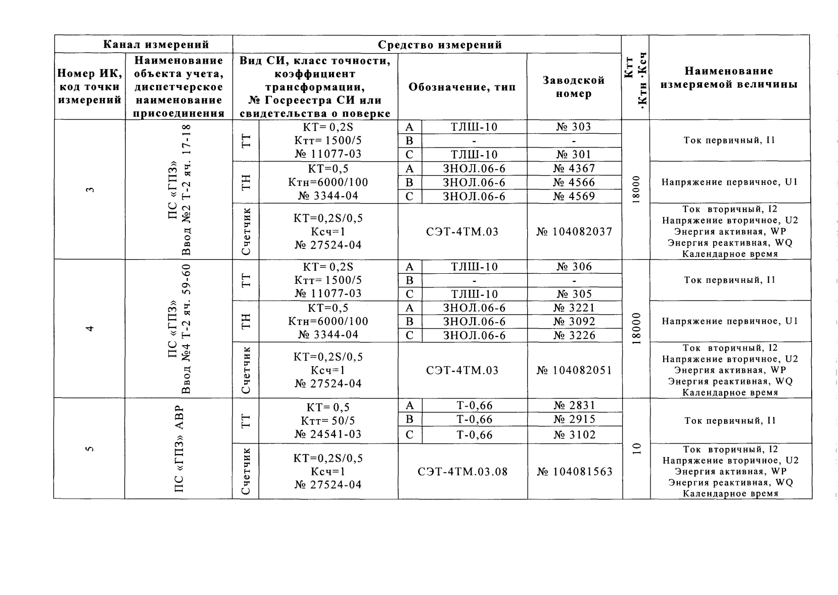 Поверка<br>Аккредитованная лаборатория<br>8(812)209-15-19, info@saprd.ru