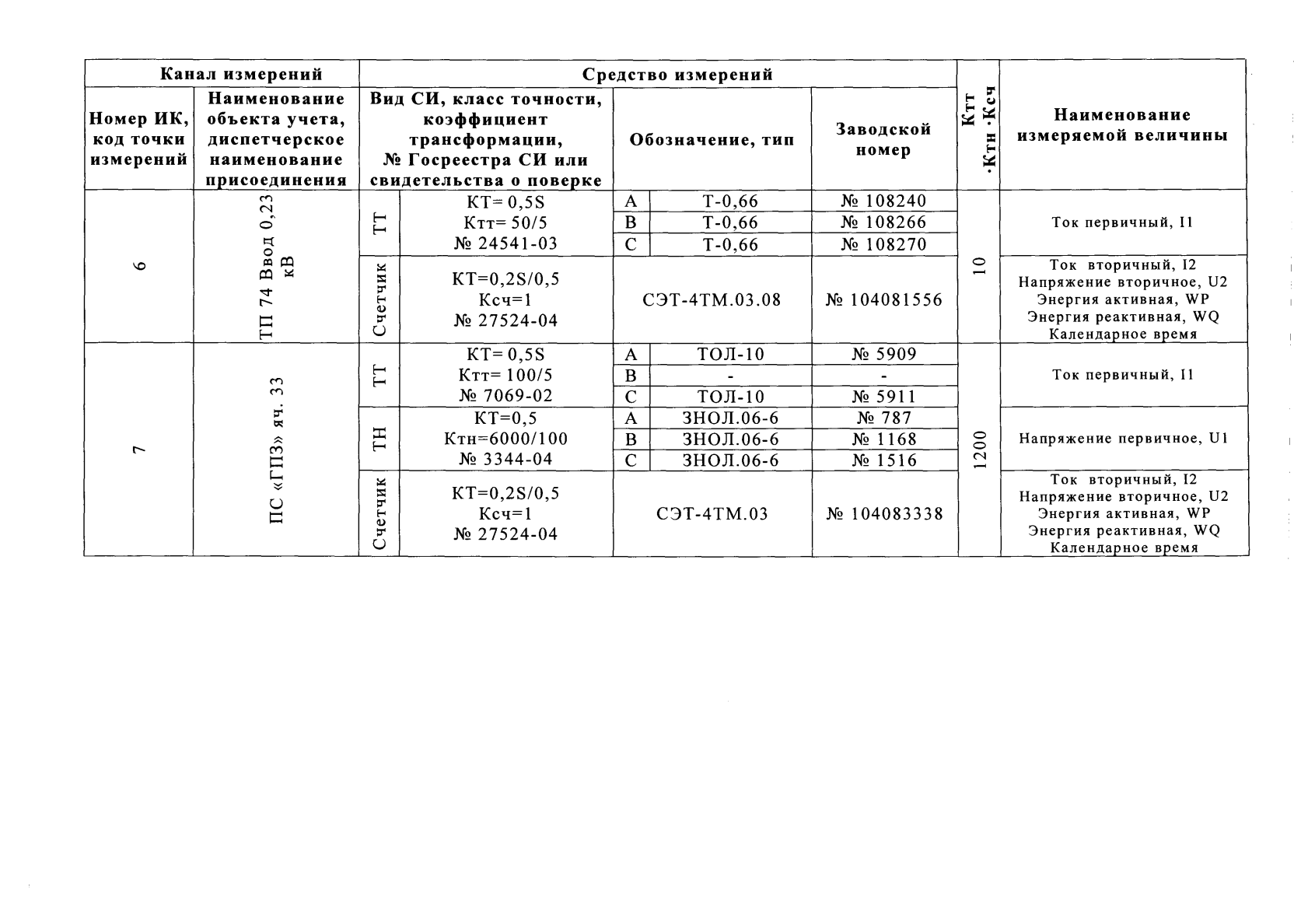 Поверка<br>Аккредитованная лаборатория<br>8(812)209-15-19, info@saprd.ru