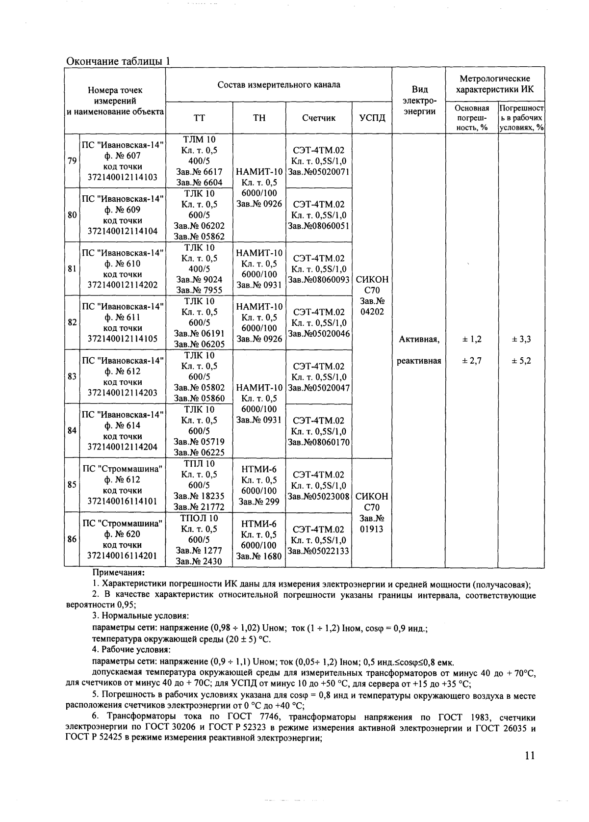 Поверка<br>Аккредитованная лаборатория<br>8(812)209-15-19, info@saprd.ru