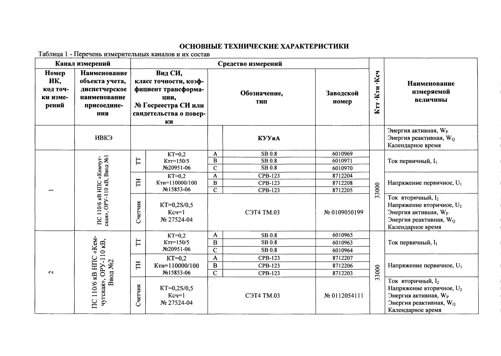 Поверка<br>Аккредитованная лаборатория<br>8(812)209-15-19, info@saprd.ru
