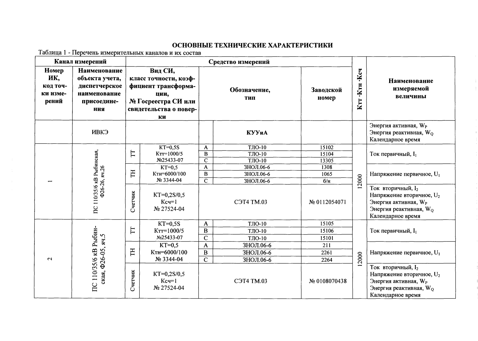 Поверка<br>Аккредитованная лаборатория<br>8(812)209-15-19, info@saprd.ru