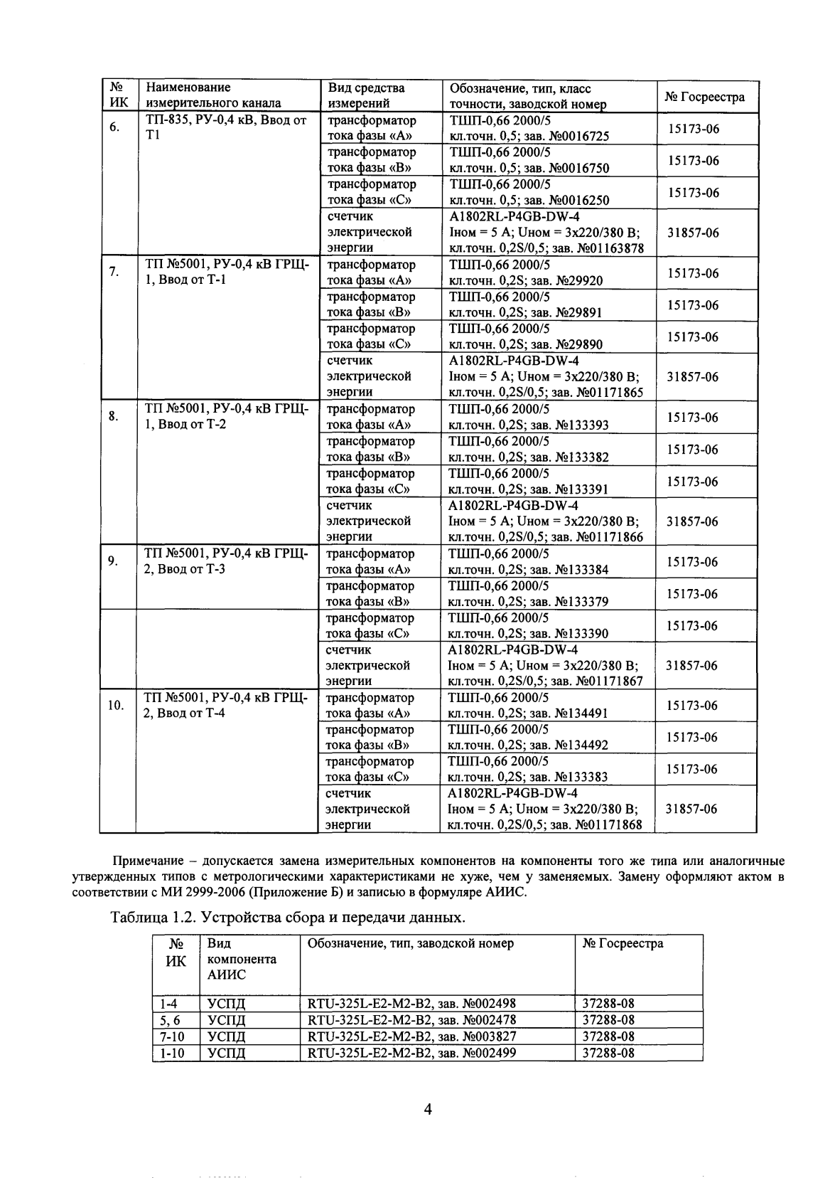 Поверка<br>Аккредитованная лаборатория<br>8(812)209-15-19, info@saprd.ru