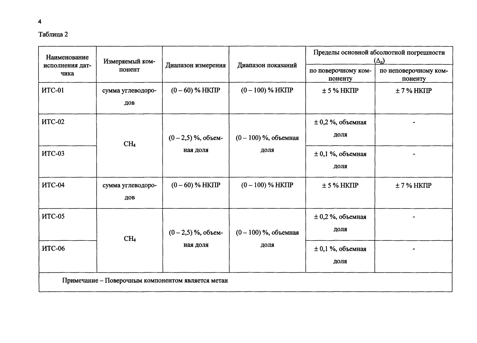 Поверка<br>Аккредитованная лаборатория<br>8(812)209-15-19, info@saprd.ru