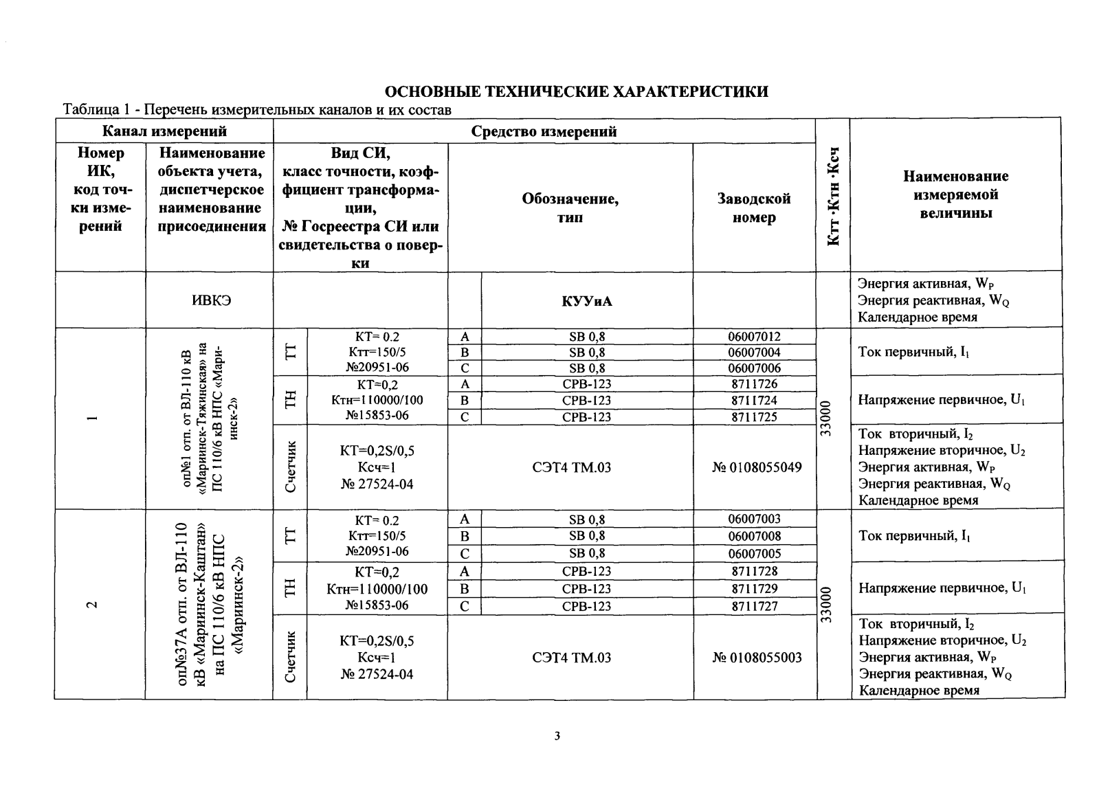 Поверка<br>Аккредитованная лаборатория<br>8(812)209-15-19, info@saprd.ru