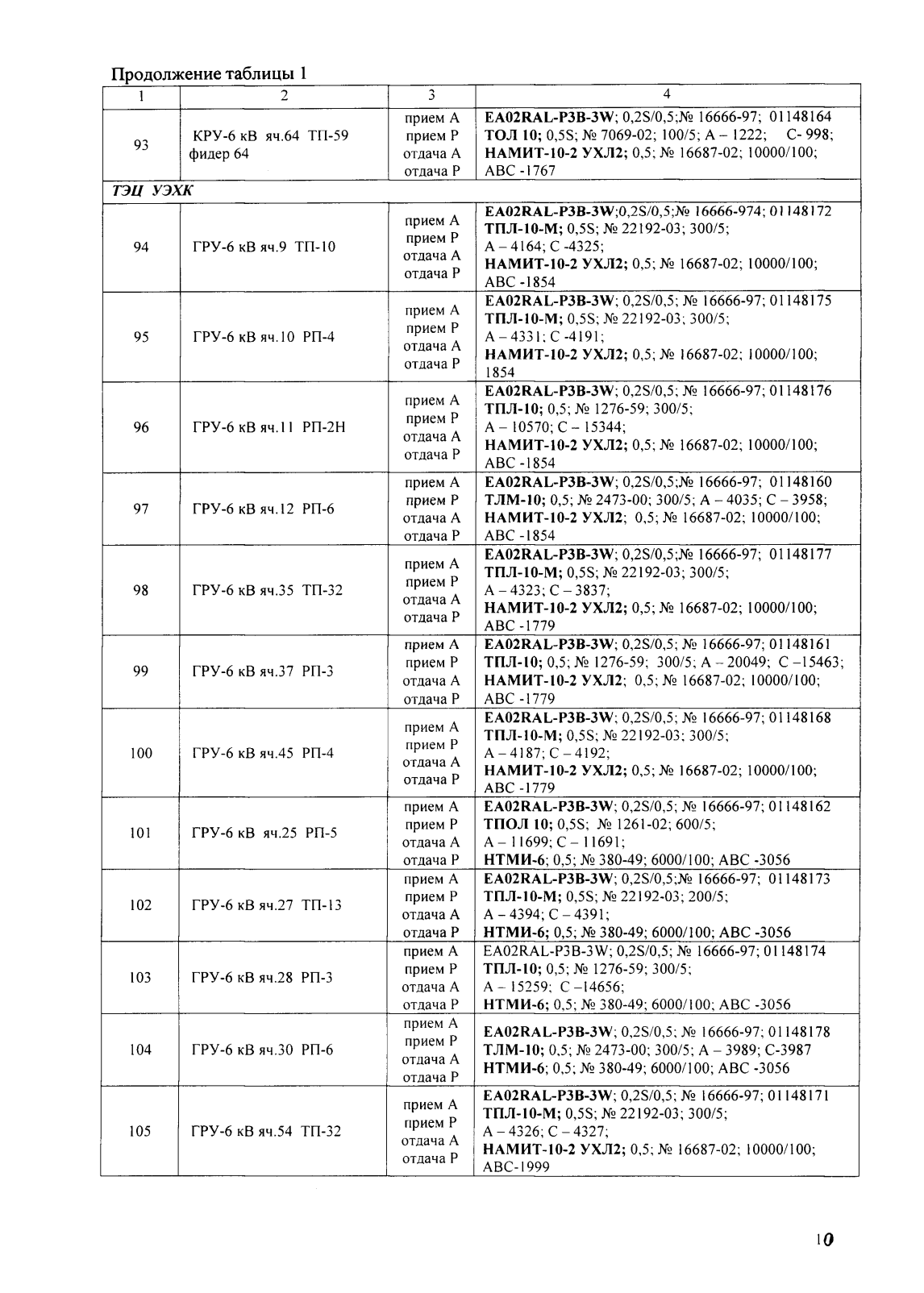 Поверка<br>Аккредитованная лаборатория<br>8(812)209-15-19, info@saprd.ru