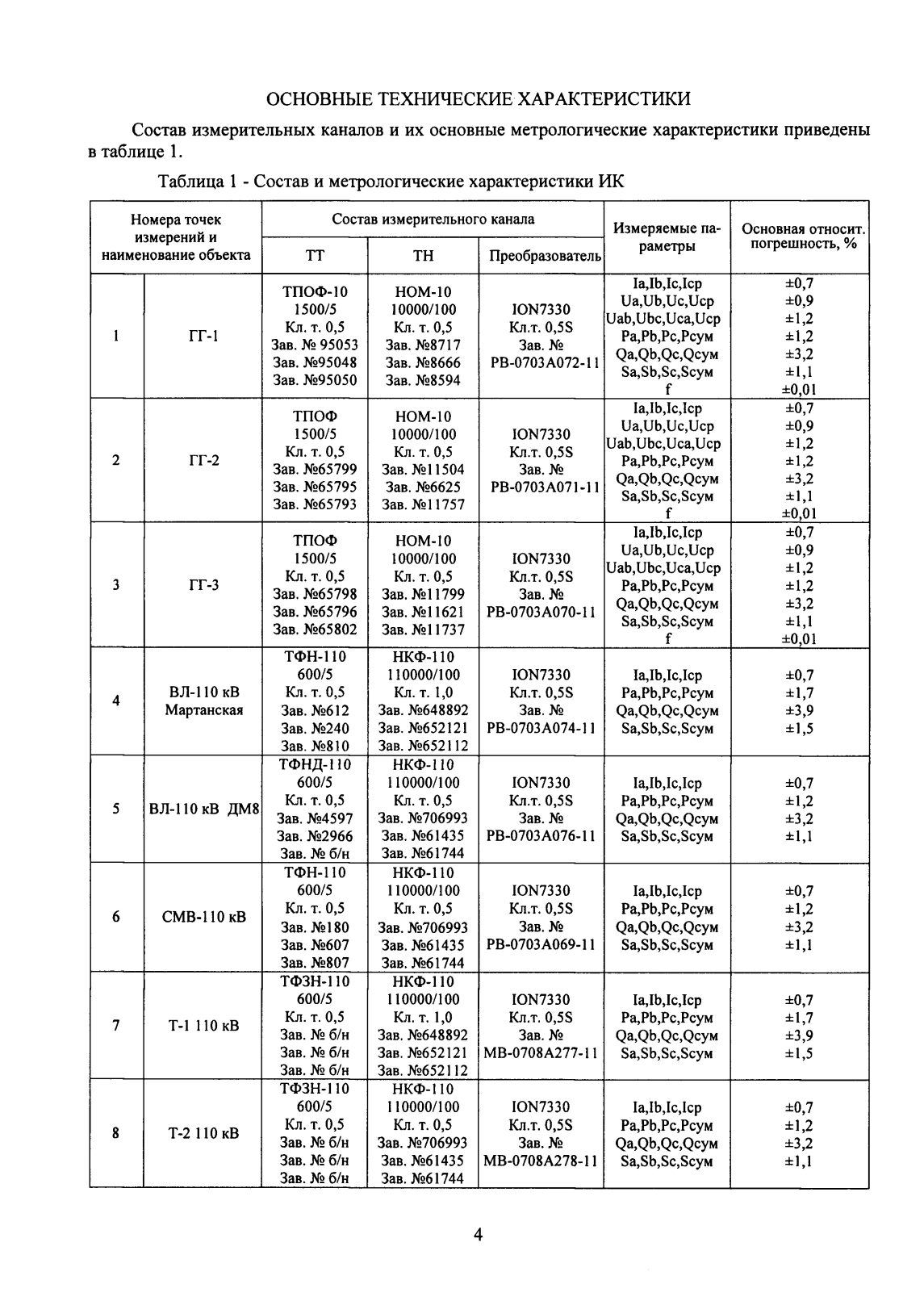 Поверка<br>Аккредитованная лаборатория<br>8(812)209-15-19, info@saprd.ru