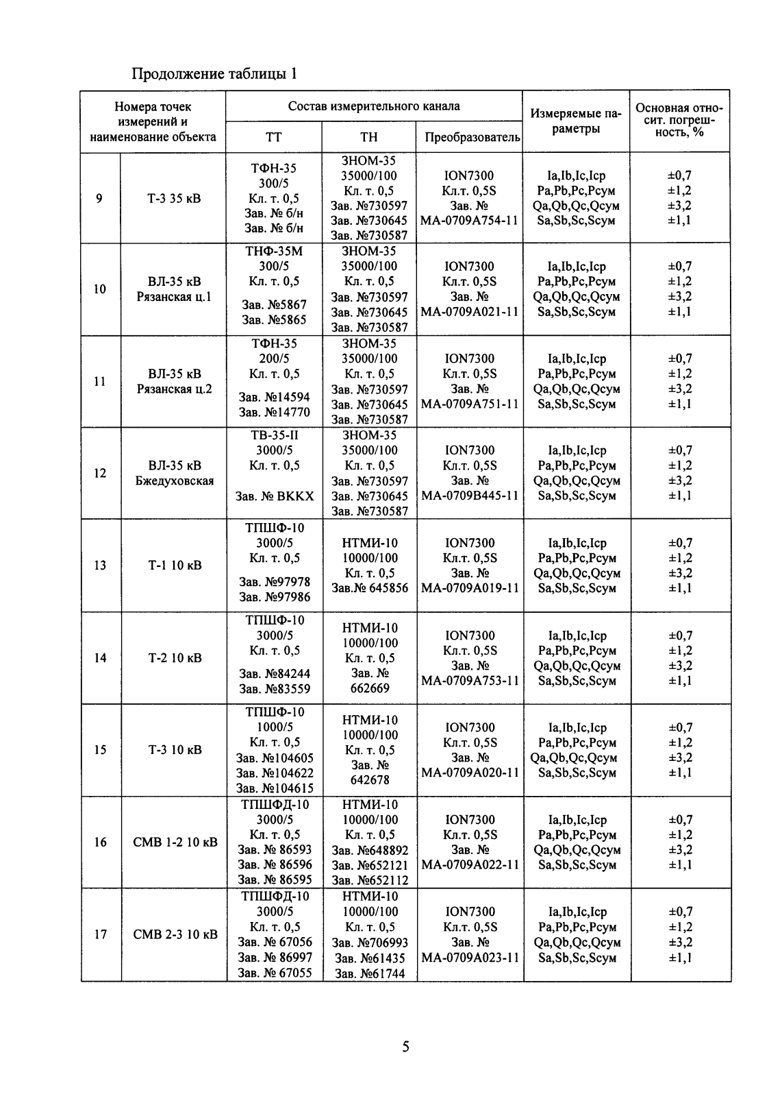 Поверка<br>Аккредитованная лаборатория<br>8(812)209-15-19, info@saprd.ru
