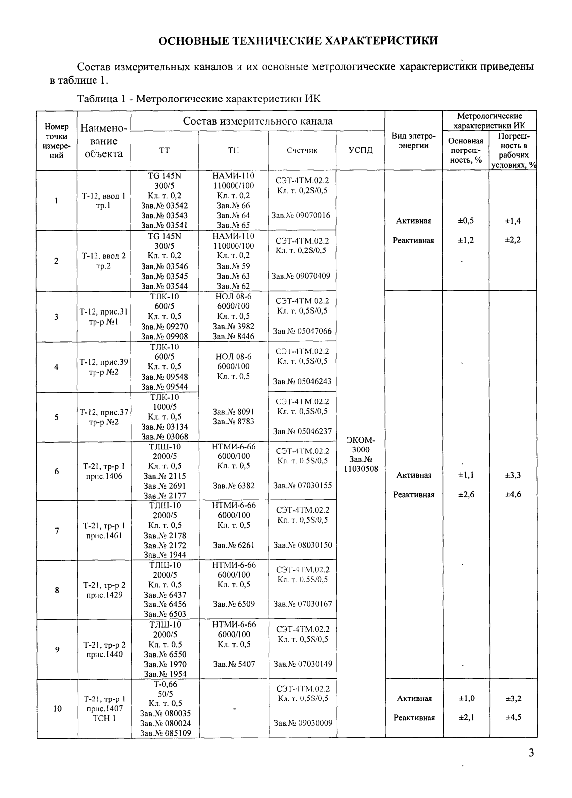 Поверка<br>Аккредитованная лаборатория<br>8(812)209-15-19, info@saprd.ru