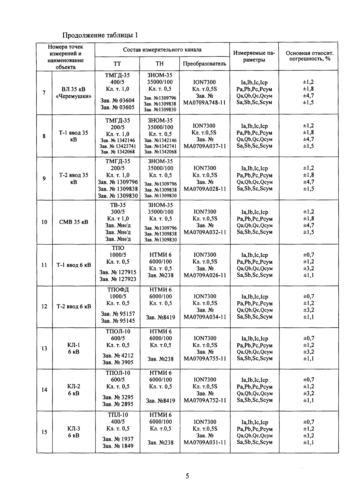 Поверка<br>Аккредитованная лаборатория<br>8(812)209-15-19, info@saprd.ru