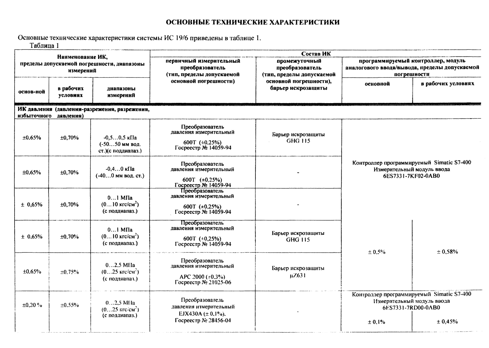 Поверка<br>Аккредитованная лаборатория<br>8(812)209-15-19, info@saprd.ru