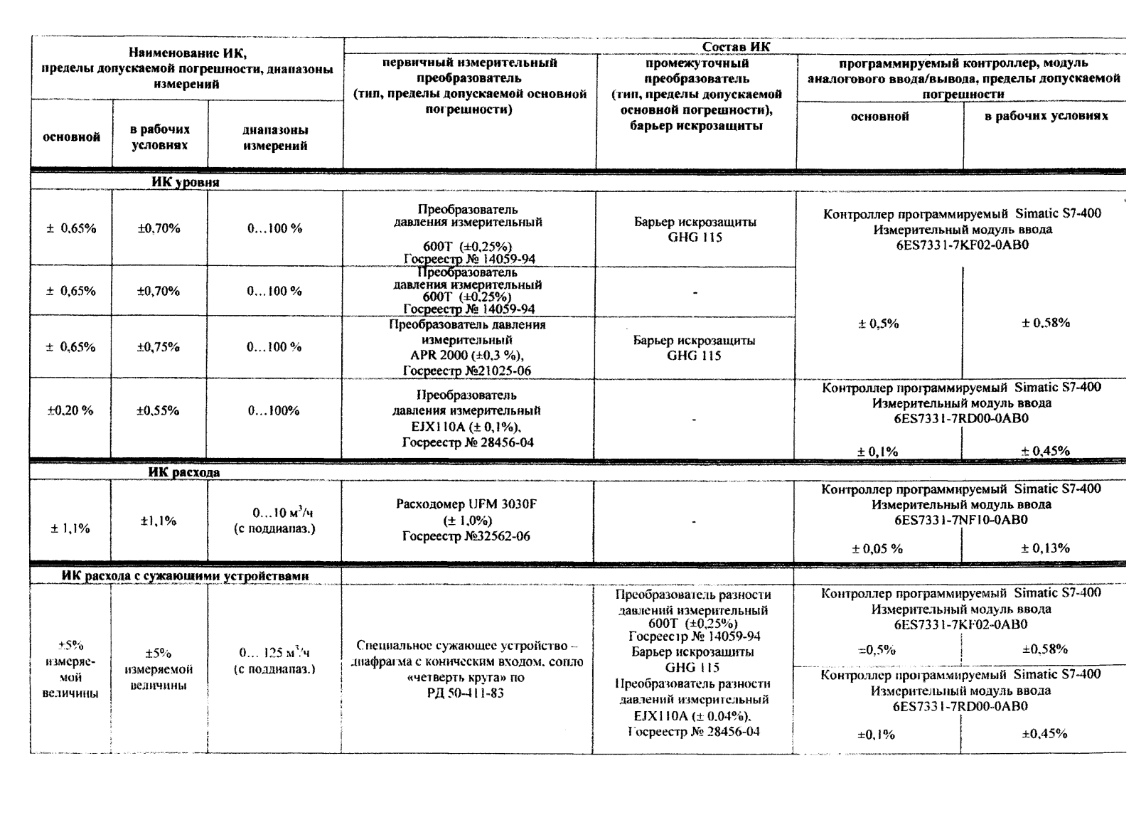 Поверка<br>Аккредитованная лаборатория<br>8(812)209-15-19, info@saprd.ru