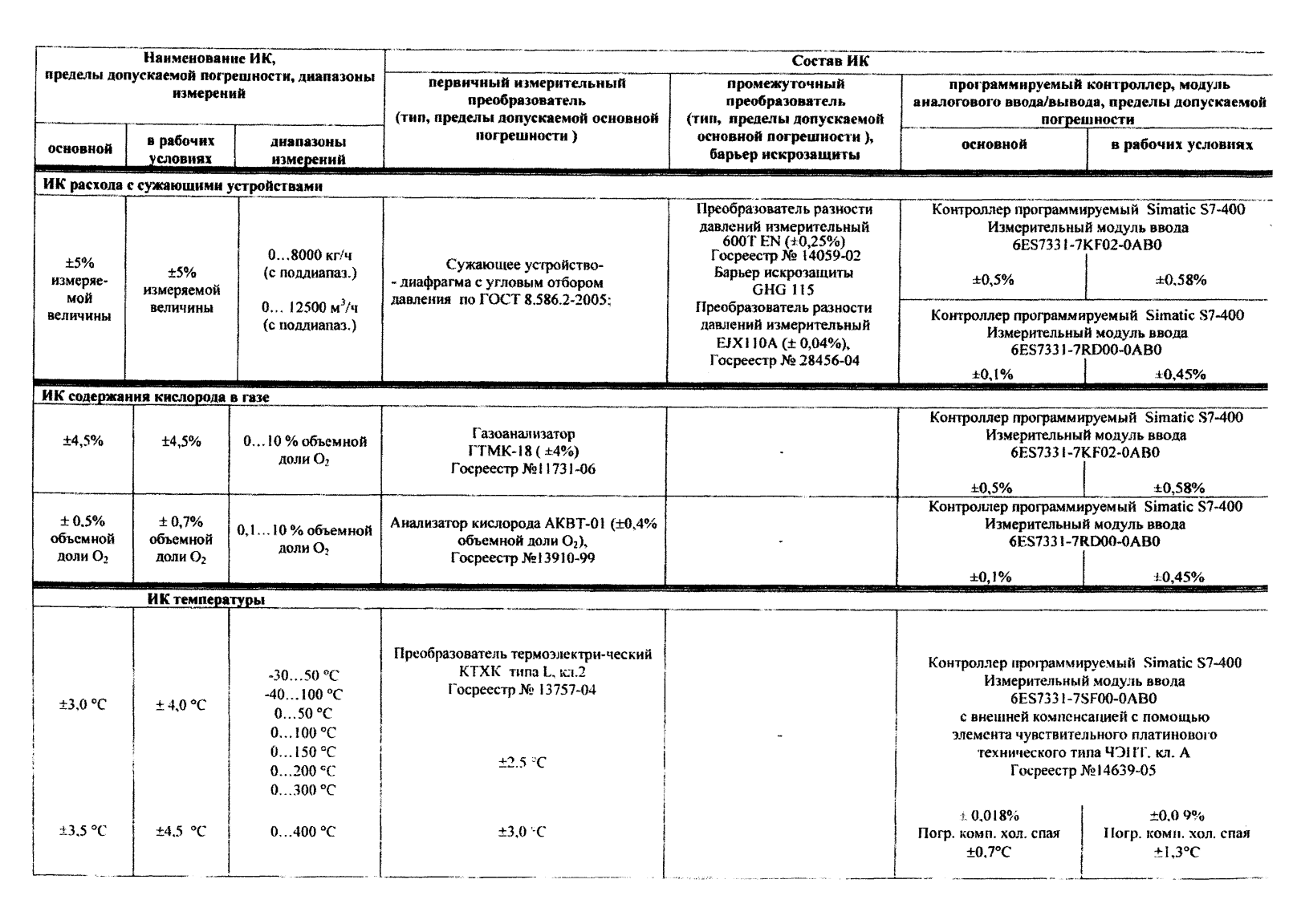 Поверка<br>Аккредитованная лаборатория<br>8(812)209-15-19, info@saprd.ru