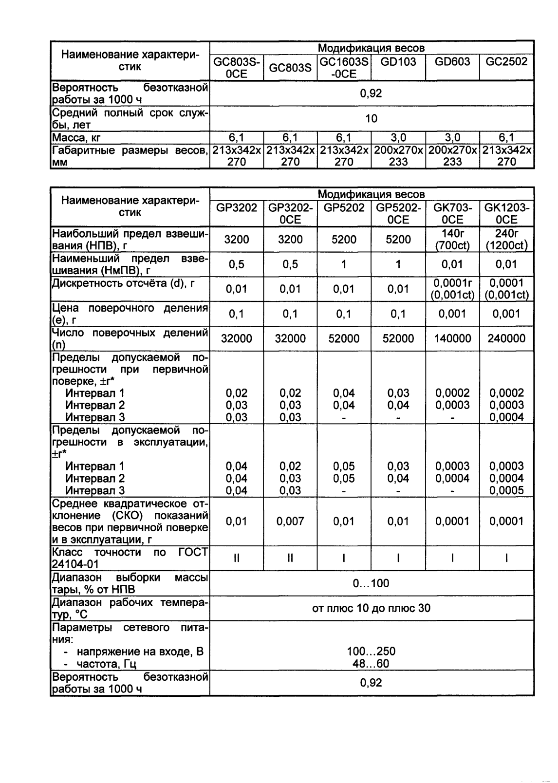 Поверка<br>Аккредитованная лаборатория<br>8(812)209-15-19, info@saprd.ru