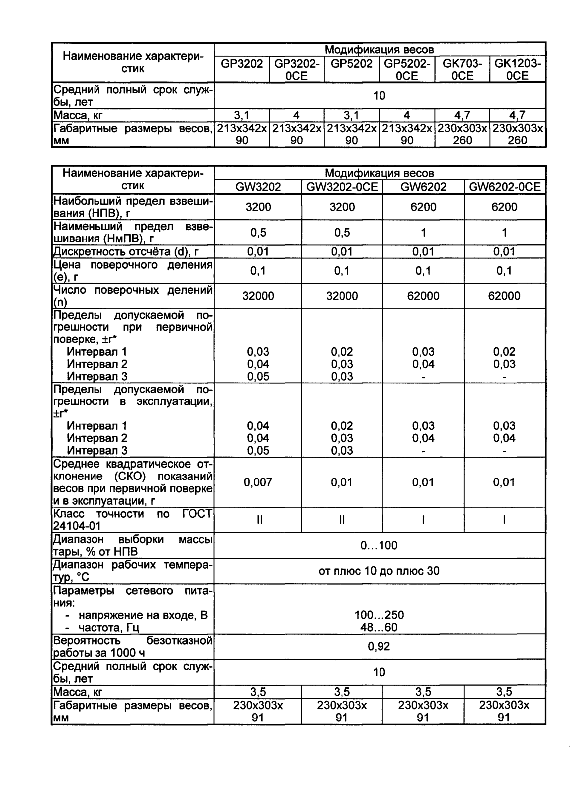Поверка<br>Аккредитованная лаборатория<br>8(812)209-15-19, info@saprd.ru