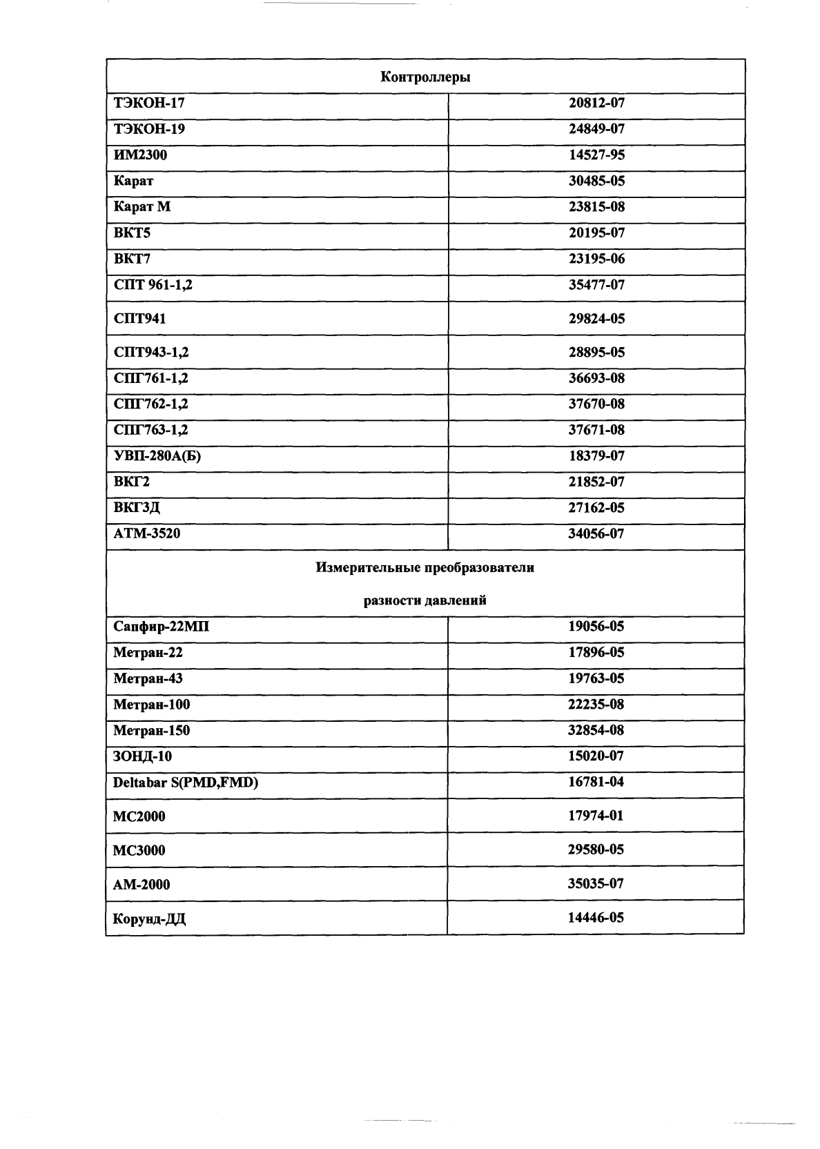 Поверка<br>Аккредитованная лаборатория<br>8(812)209-15-19, info@saprd.ru