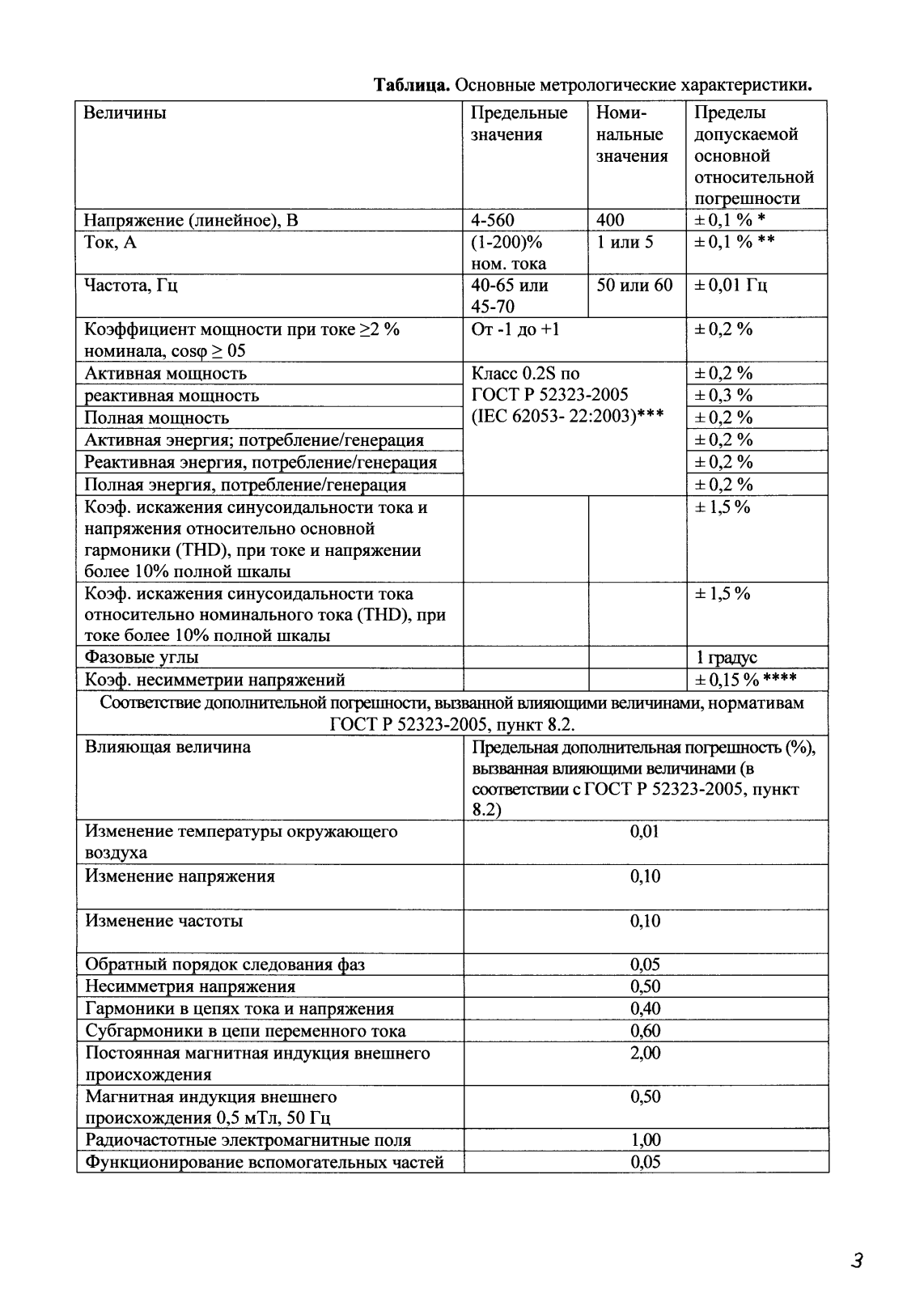 Поверка<br>Аккредитованная лаборатория<br>8(812)209-15-19, info@saprd.ru