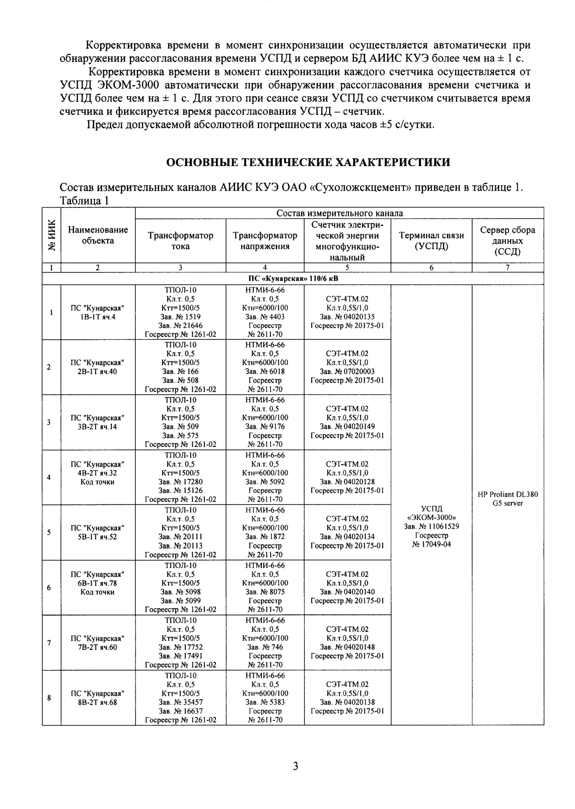 Поверка<br>Аккредитованная лаборатория<br>8(812)209-15-19, info@saprd.ru