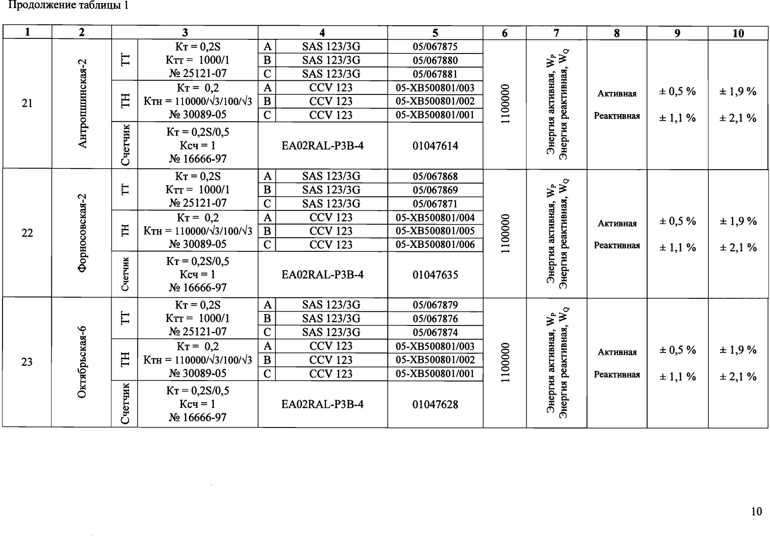 Поверка<br>Аккредитованная лаборатория<br>8(812)209-15-19, info@saprd.ru