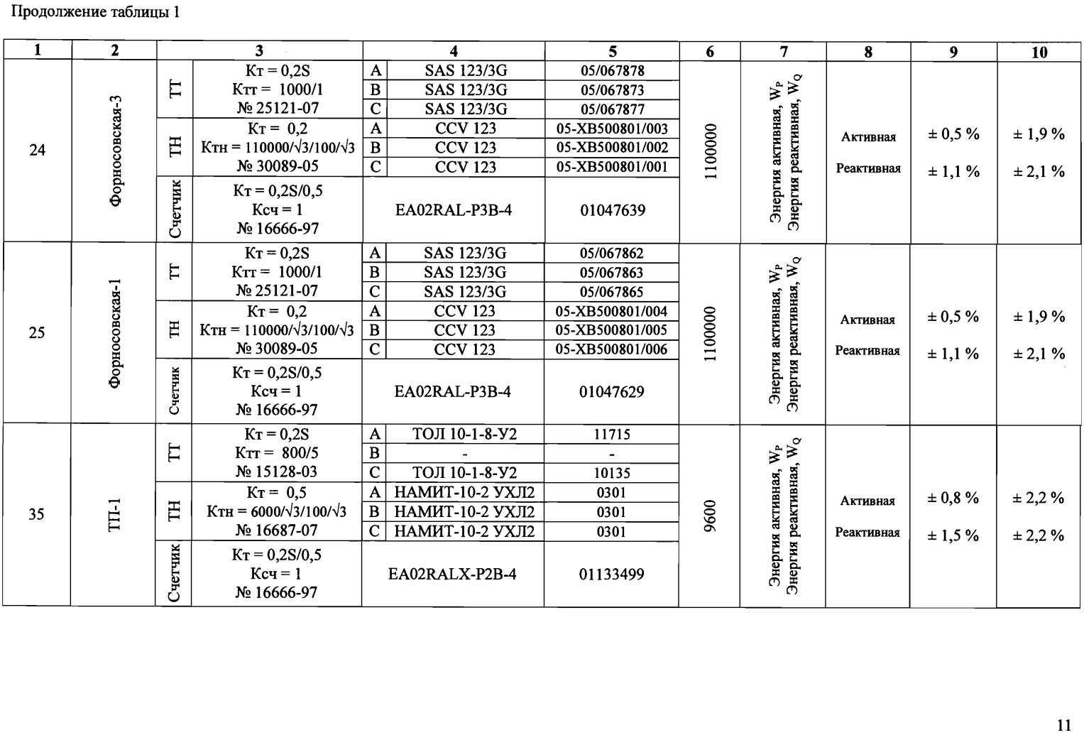 Поверка<br>Аккредитованная лаборатория<br>8(812)209-15-19, info@saprd.ru