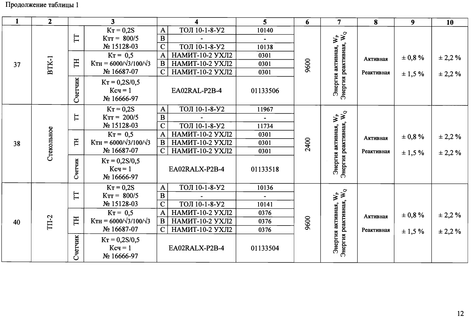 Поверка<br>Аккредитованная лаборатория<br>8(812)209-15-19, info@saprd.ru