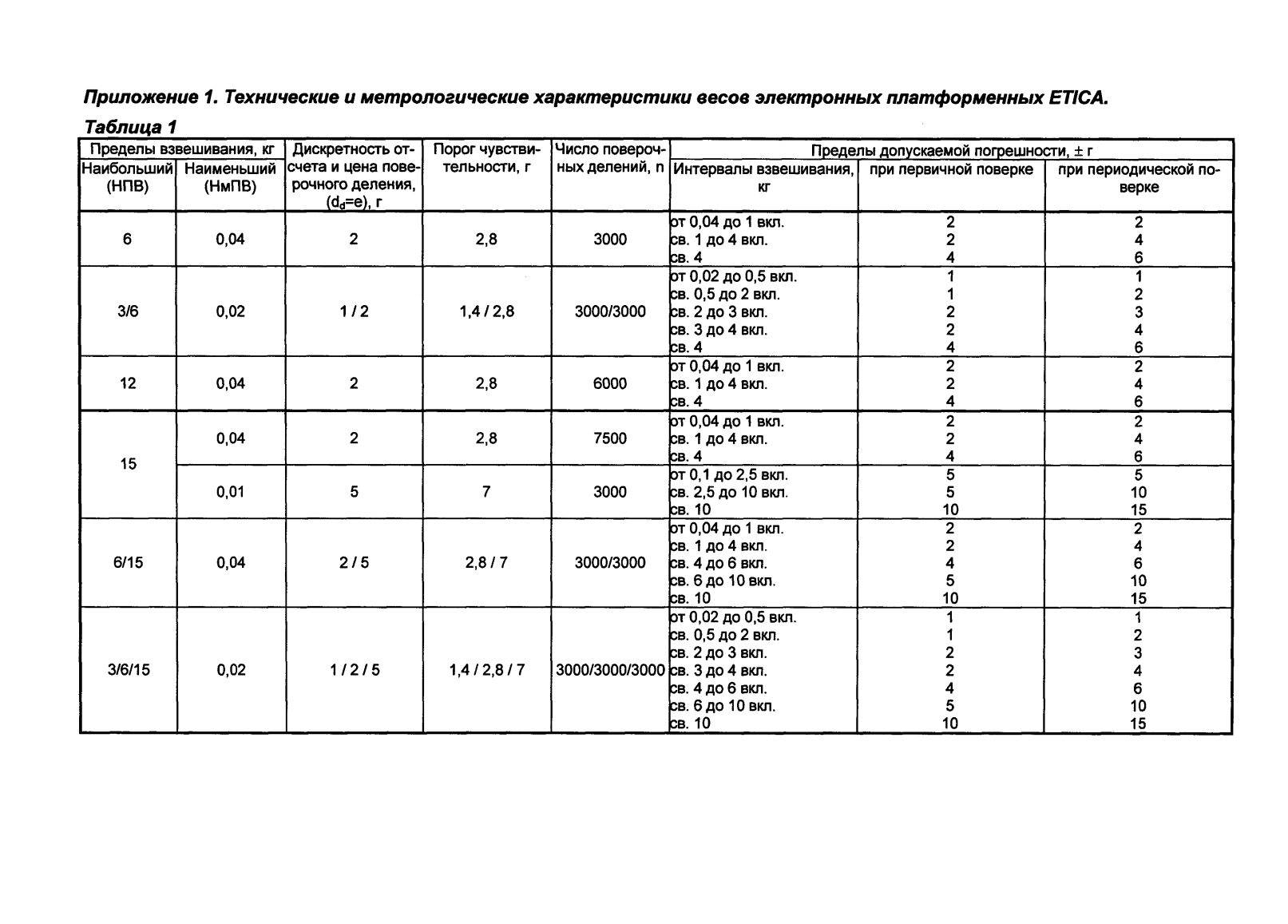 Поверка<br>Аккредитованная лаборатория<br>8(812)209-15-19, info@saprd.ru