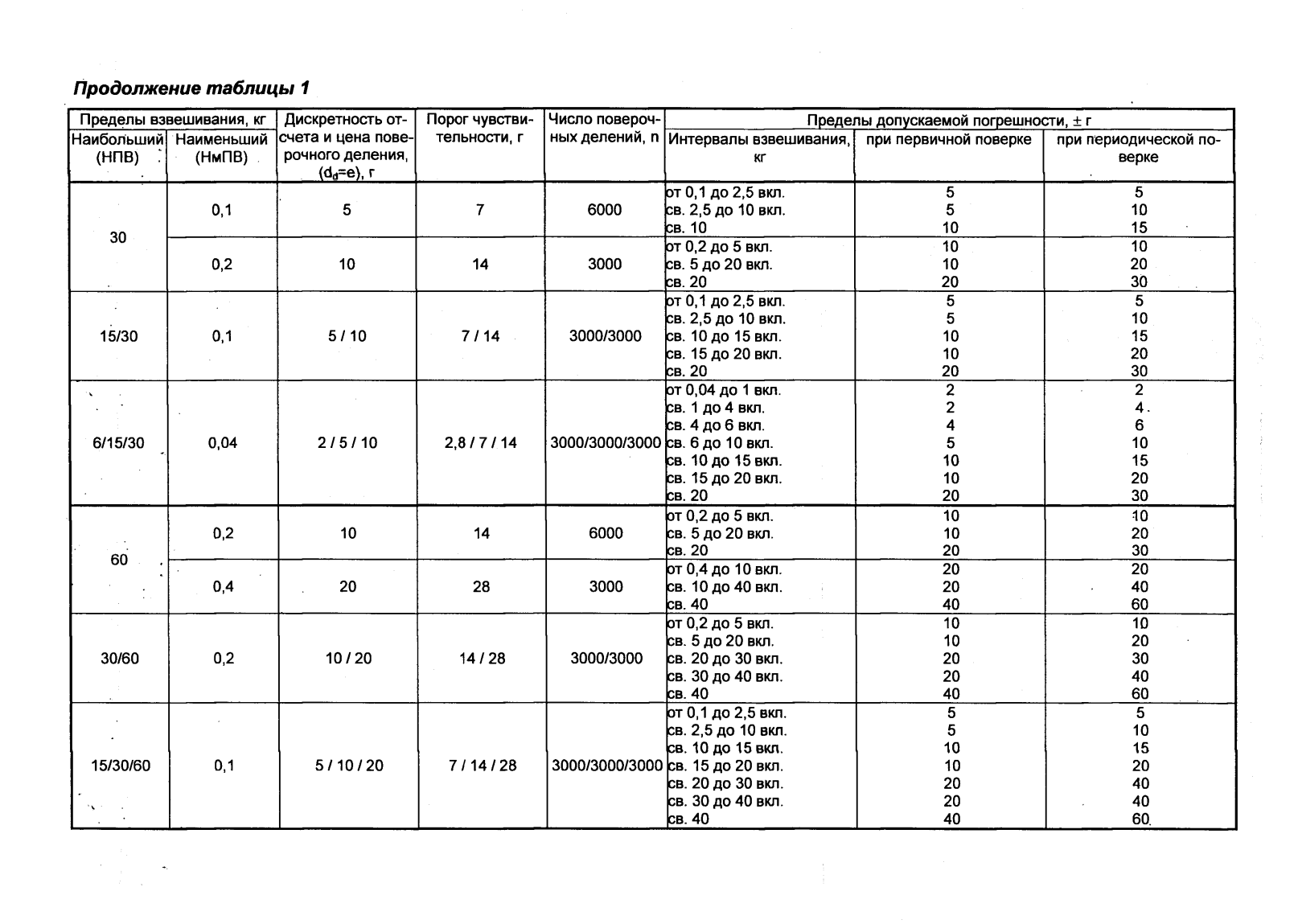 Поверка<br>Аккредитованная лаборатория<br>8(812)209-15-19, info@saprd.ru