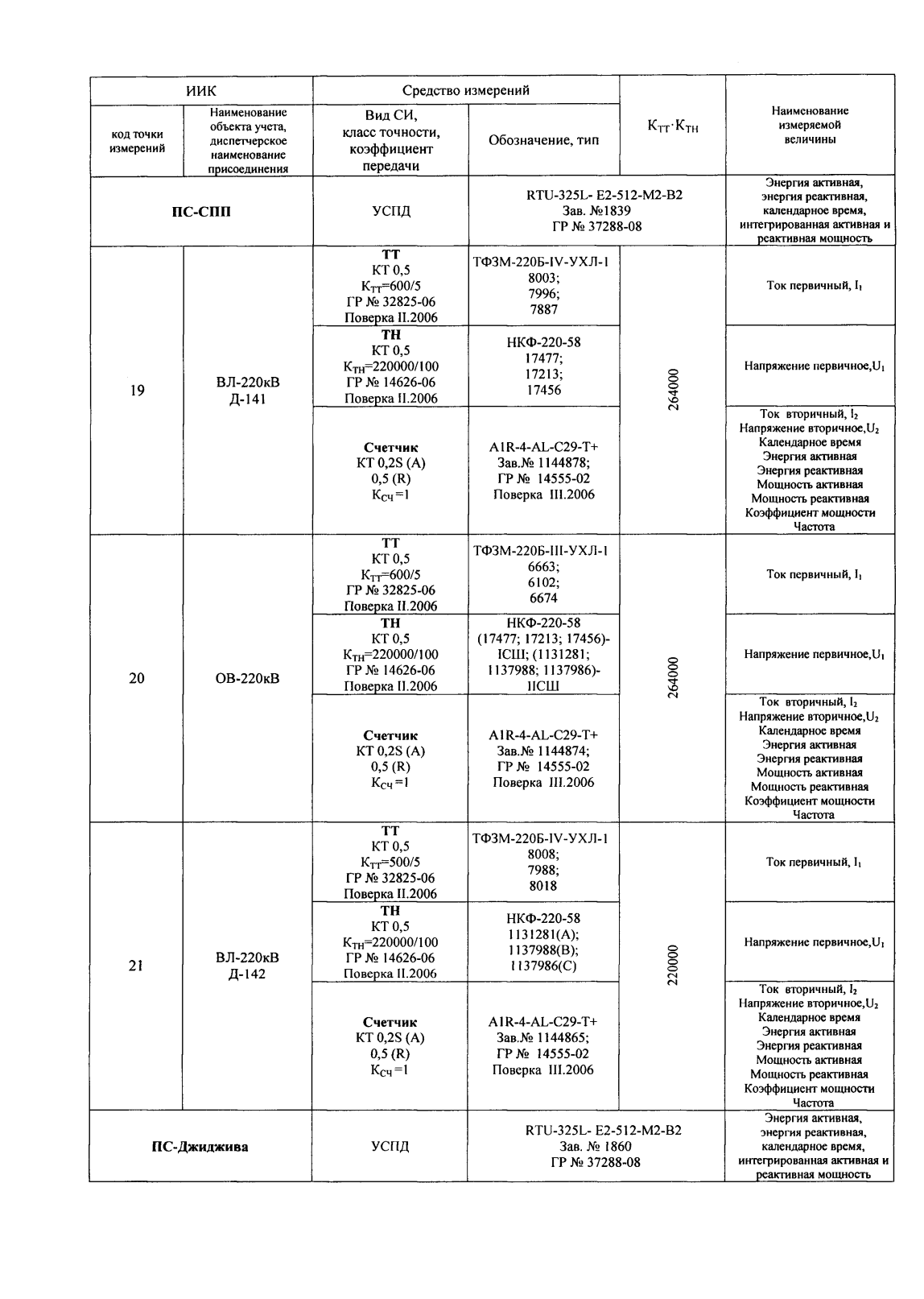 Поверка<br>Аккредитованная лаборатория<br>8(812)209-15-19, info@saprd.ru