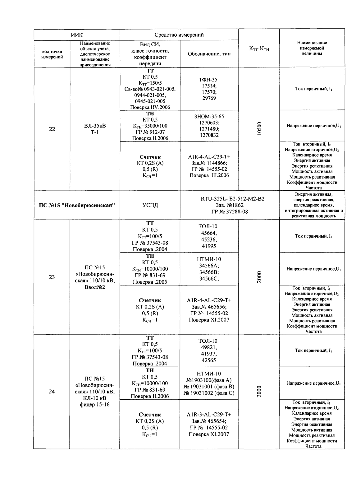 Поверка<br>Аккредитованная лаборатория<br>8(812)209-15-19, info@saprd.ru