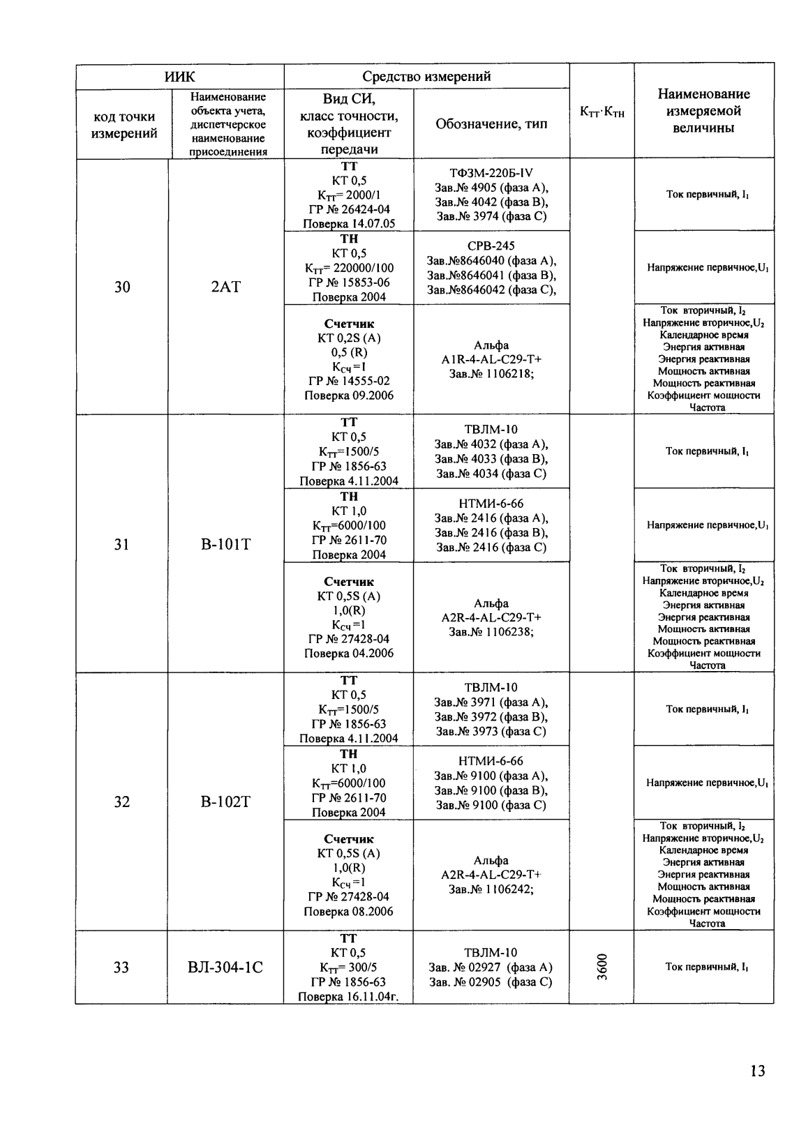 Поверка<br>Аккредитованная лаборатория<br>8(812)209-15-19, info@saprd.ru