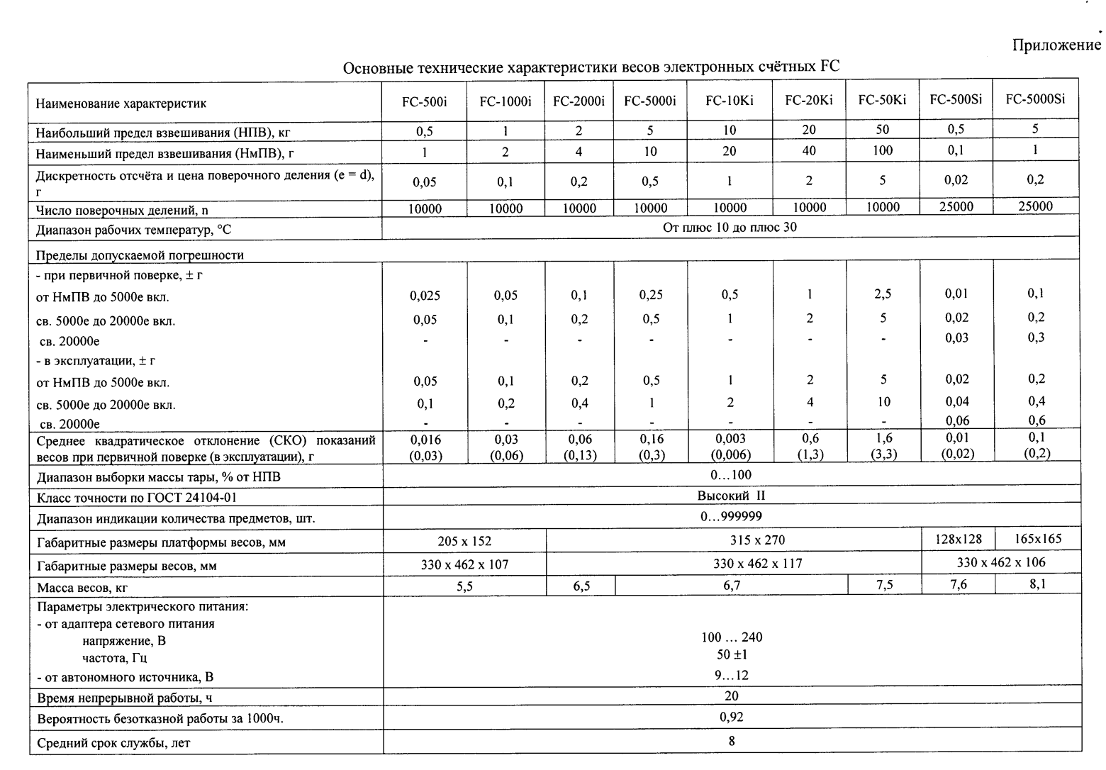 Поверка<br>Аккредитованная лаборатория<br>8(812)209-15-19, info@saprd.ru