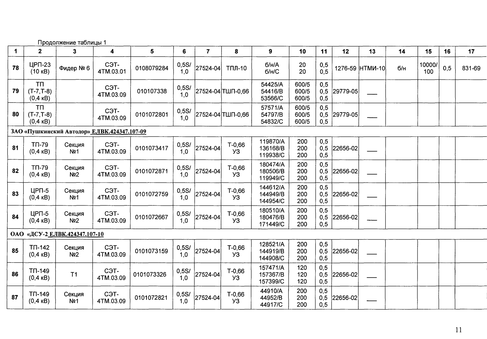 Поверка<br>Аккредитованная лаборатория<br>8(812)209-15-19, info@saprd.ru