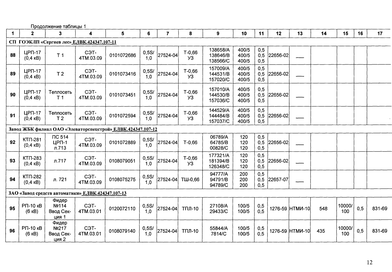 Поверка<br>Аккредитованная лаборатория<br>8(812)209-15-19, info@saprd.ru