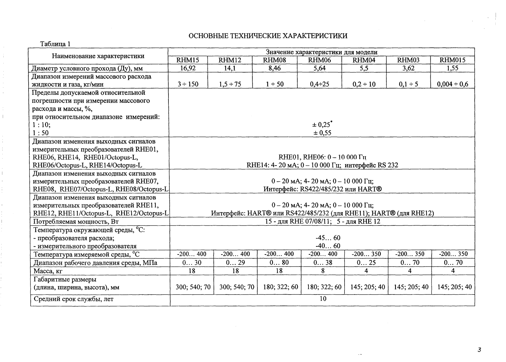 Поверка<br>Аккредитованная лаборатория<br>8(812)209-15-19, info@saprd.ru