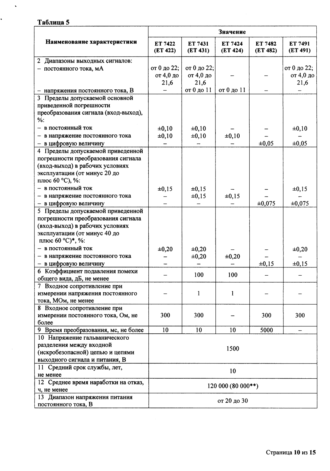 Поверка<br>Аккредитованная лаборатория<br>8(812)209-15-19, info@saprd.ru