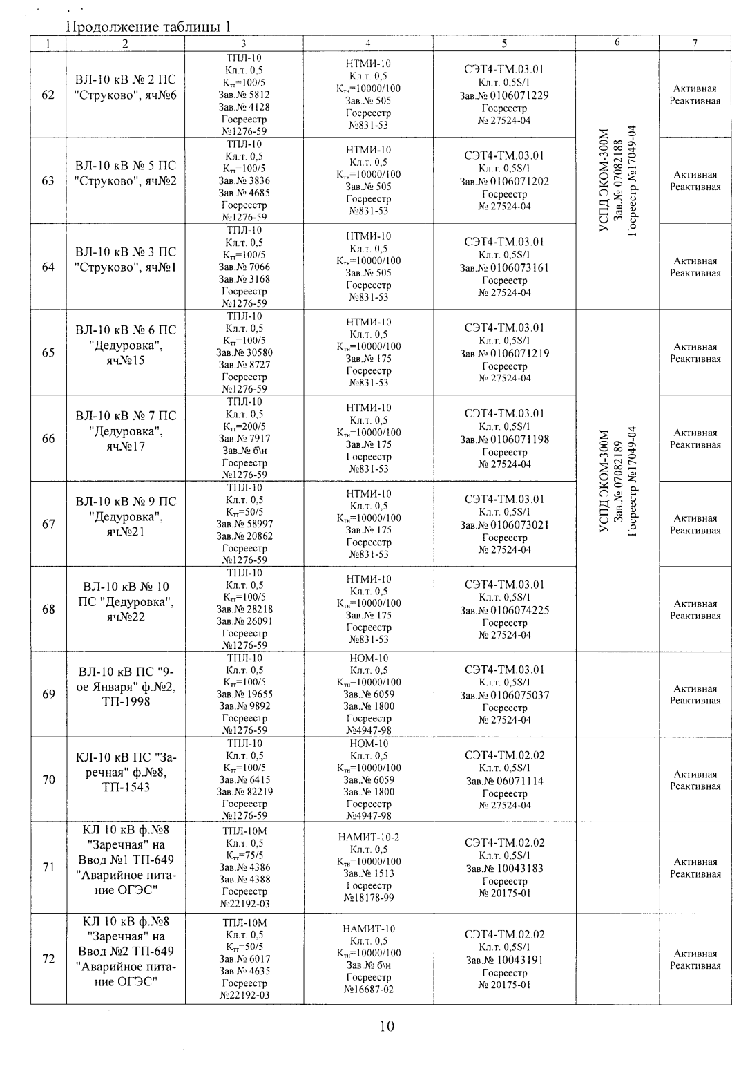 Поверка<br>Аккредитованная лаборатория<br>8(812)209-15-19, info@saprd.ru